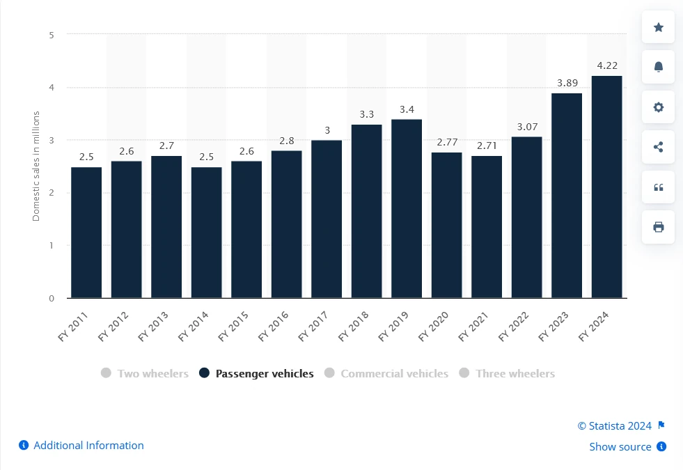 Car Sales - 2011-2024